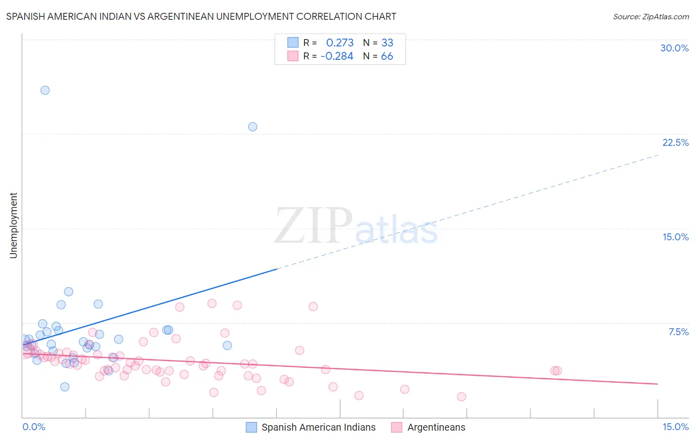 Spanish American Indian vs Argentinean Unemployment