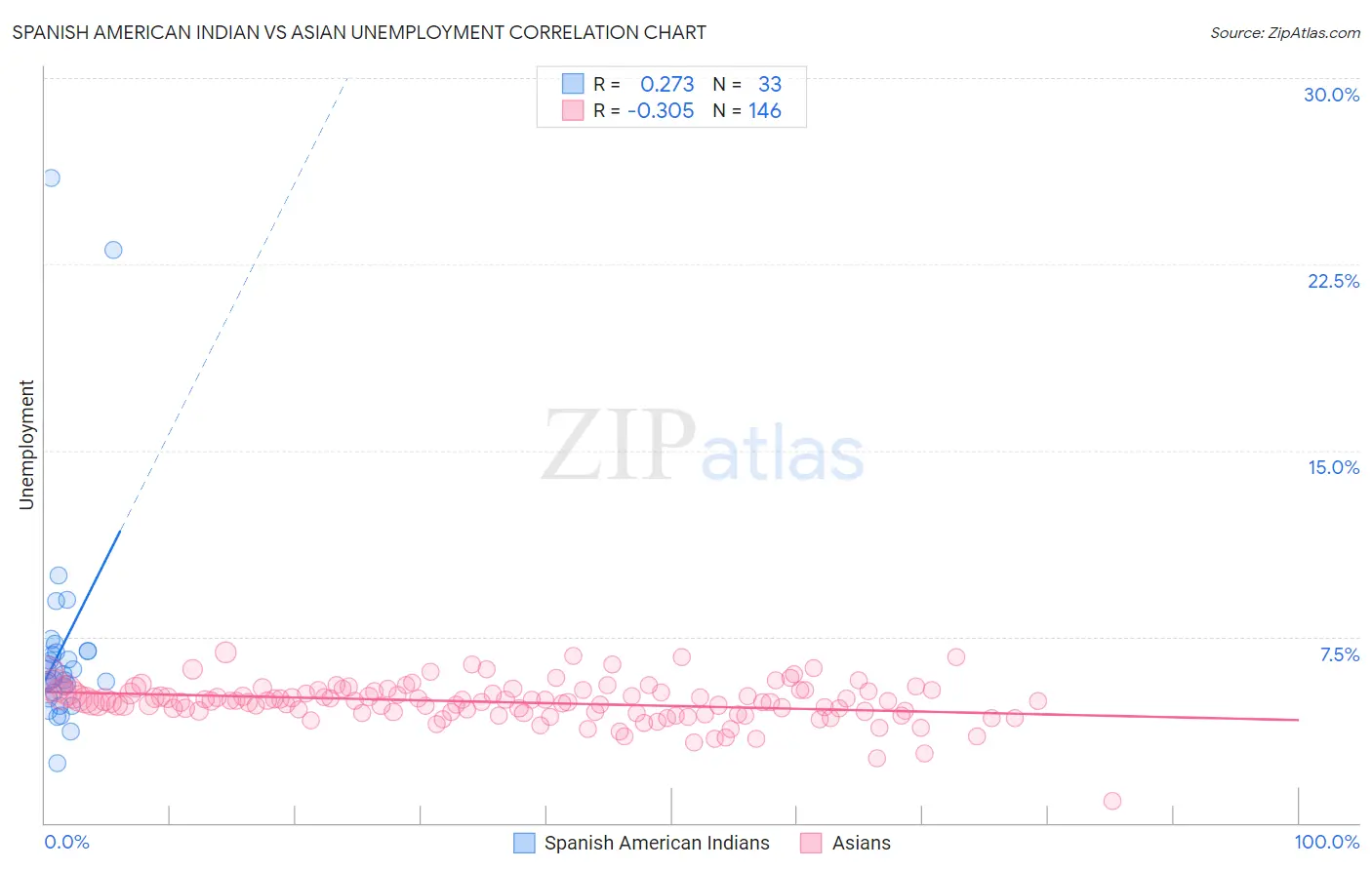 Spanish American Indian vs Asian Unemployment