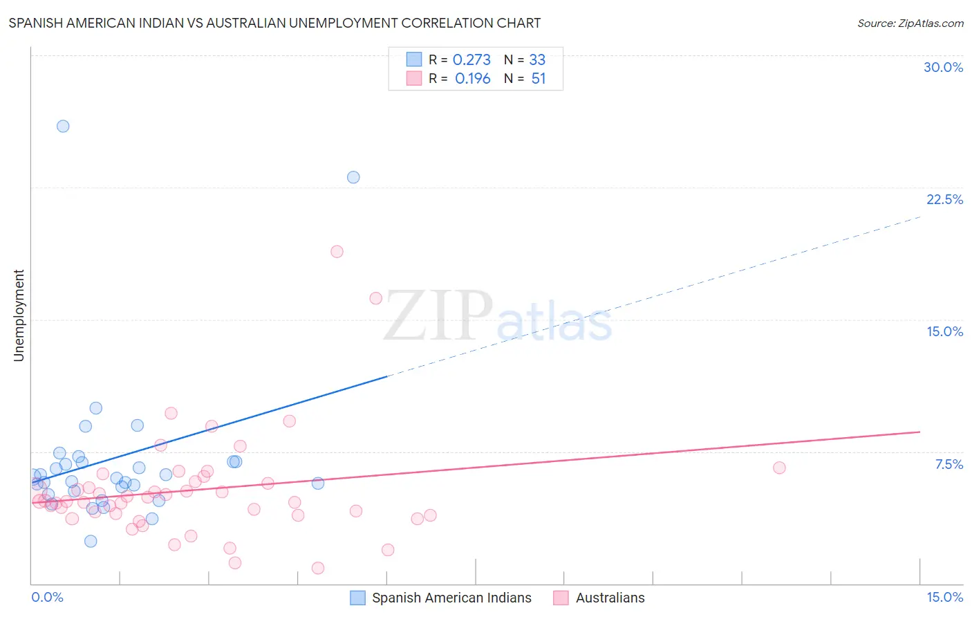 Spanish American Indian vs Australian Unemployment