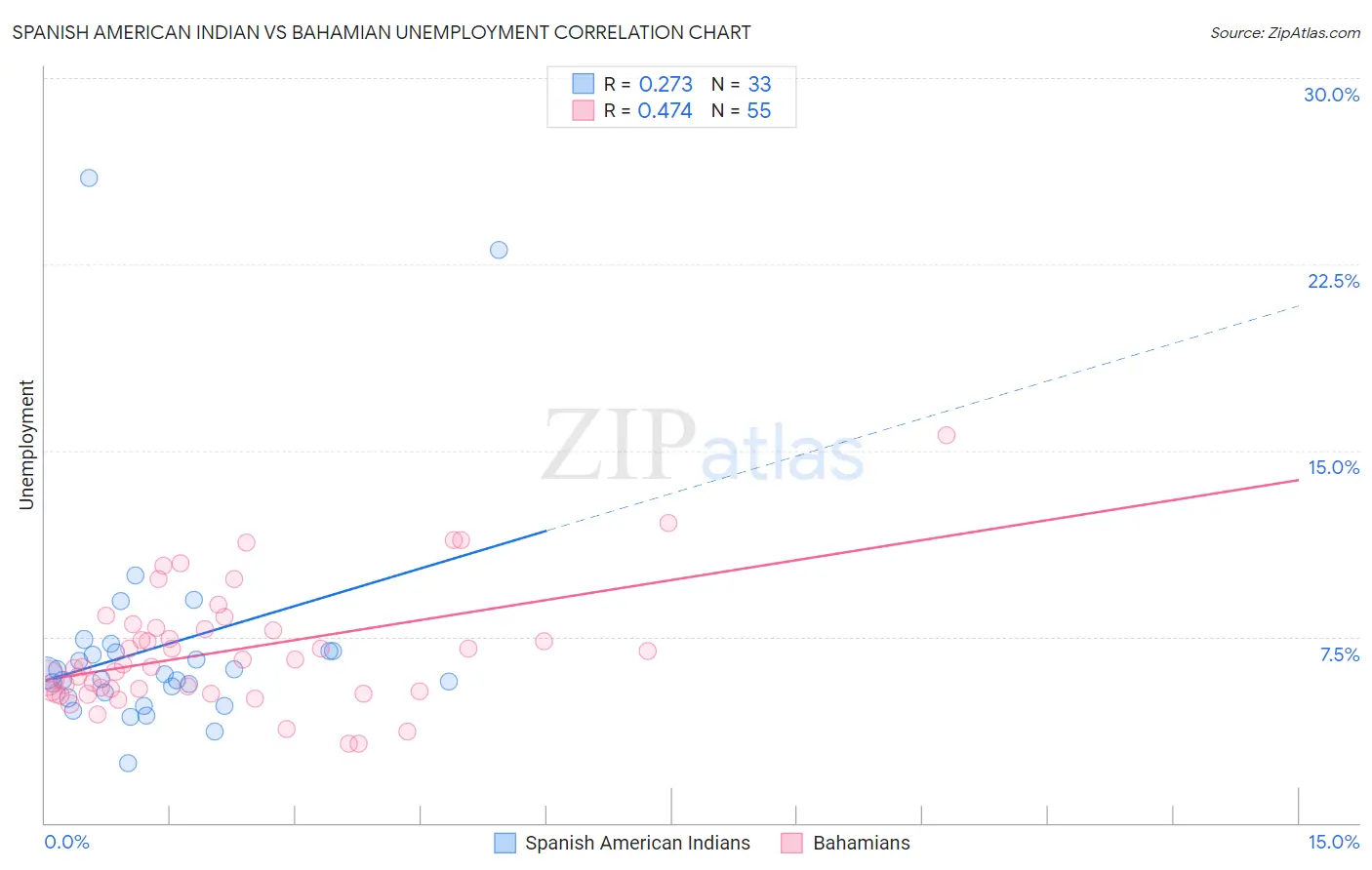 Spanish American Indian vs Bahamian Unemployment