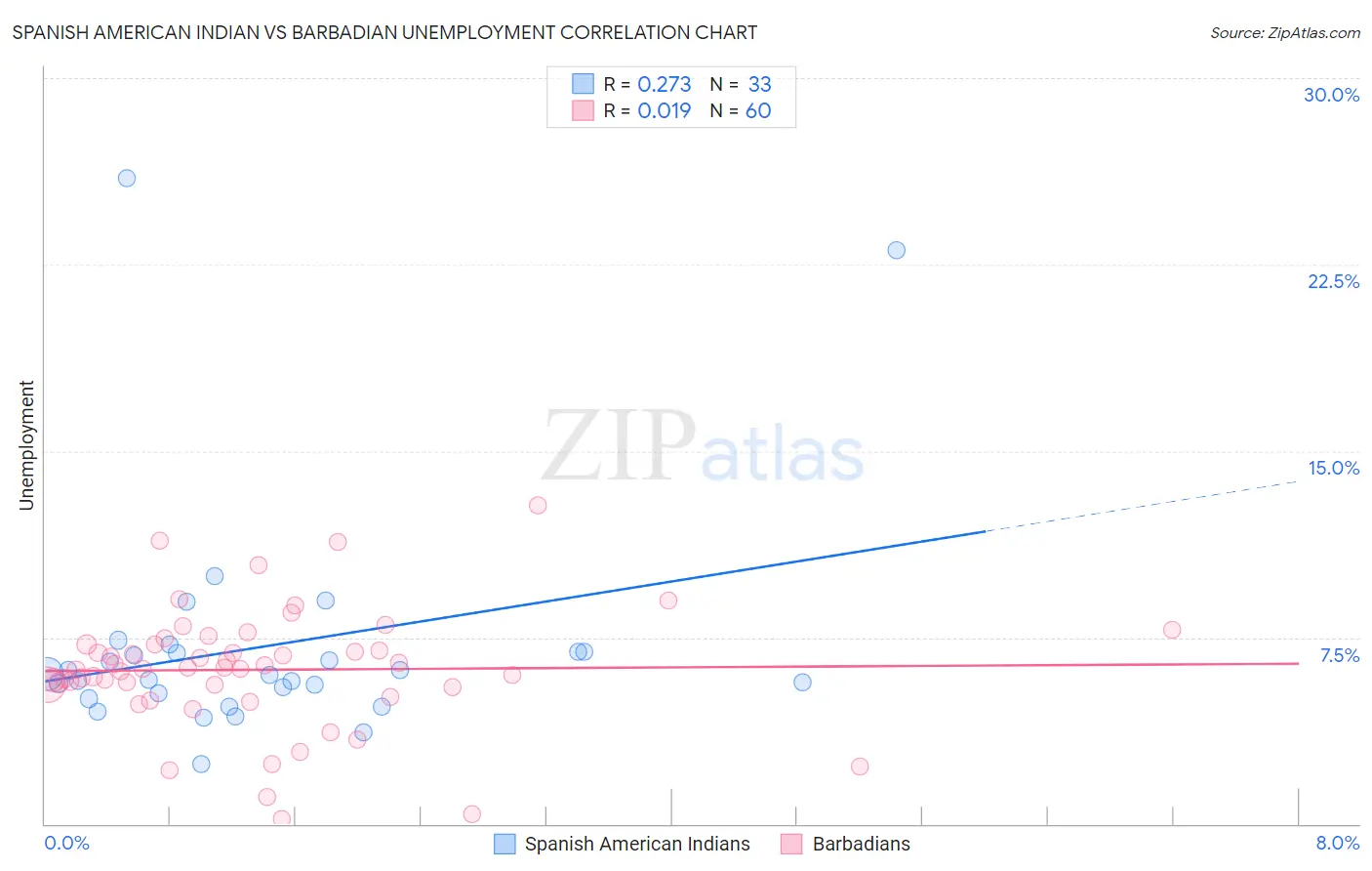 Spanish American Indian vs Barbadian Unemployment