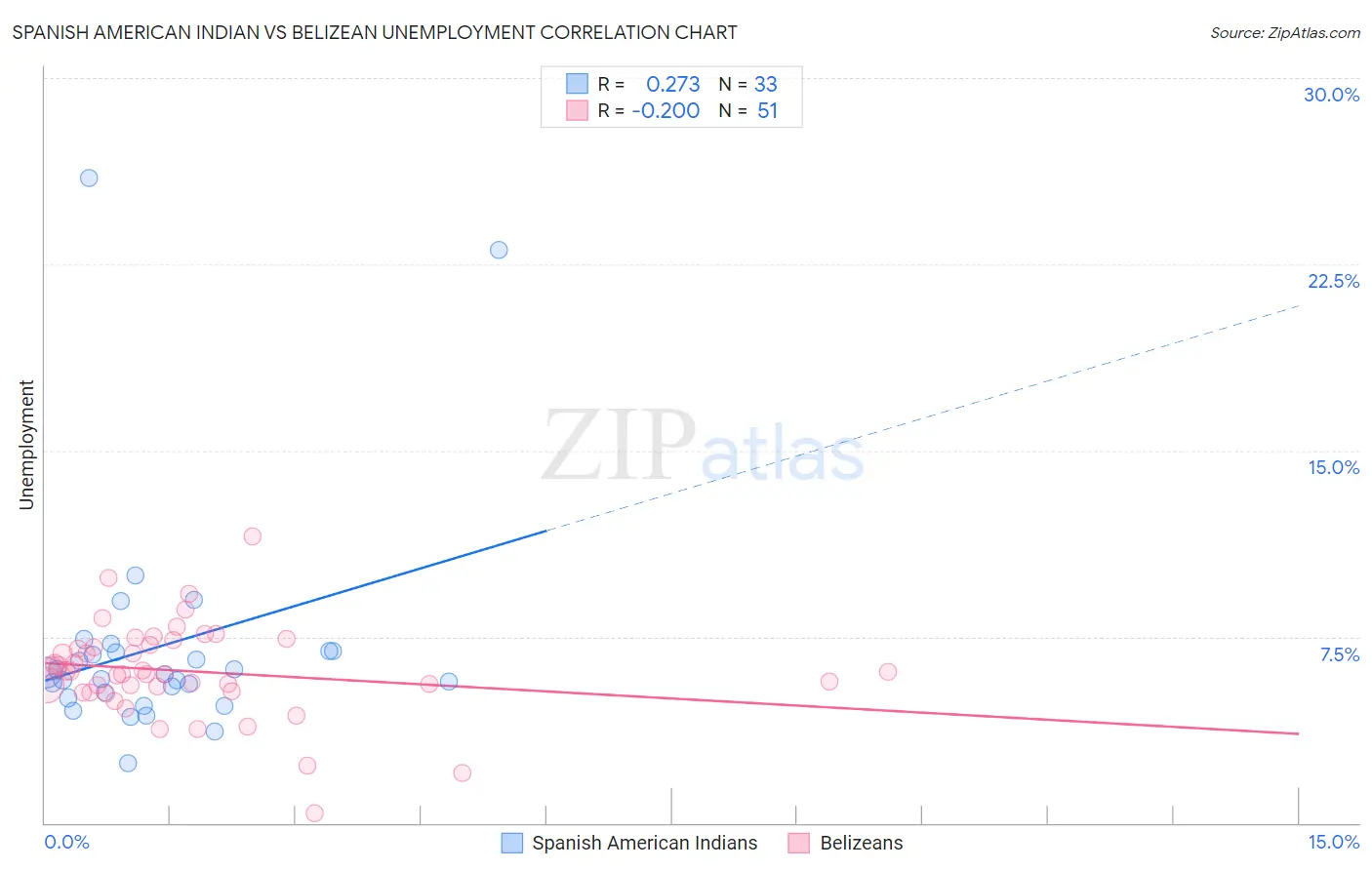 Spanish American Indian vs Belizean Unemployment