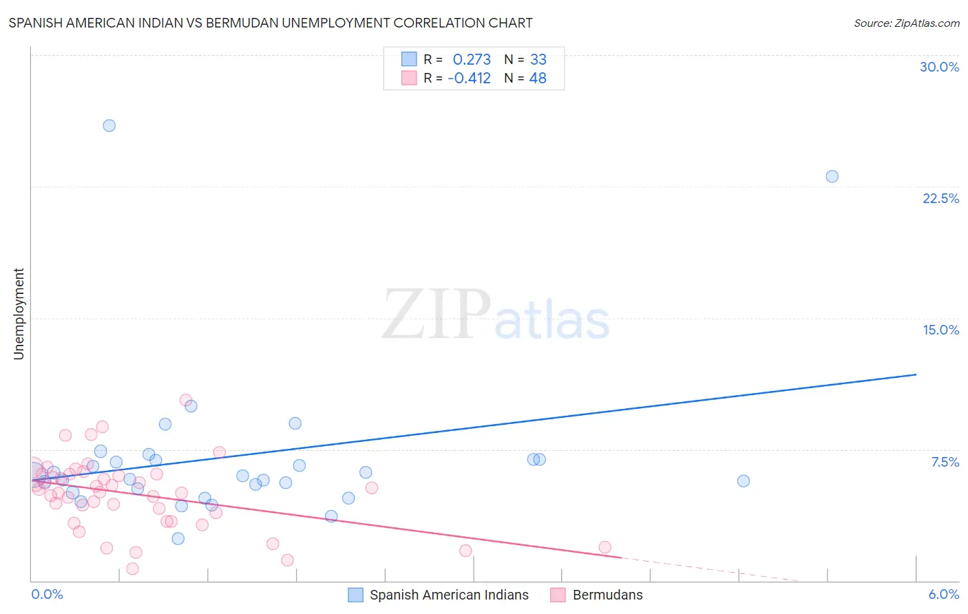 Spanish American Indian vs Bermudan Unemployment