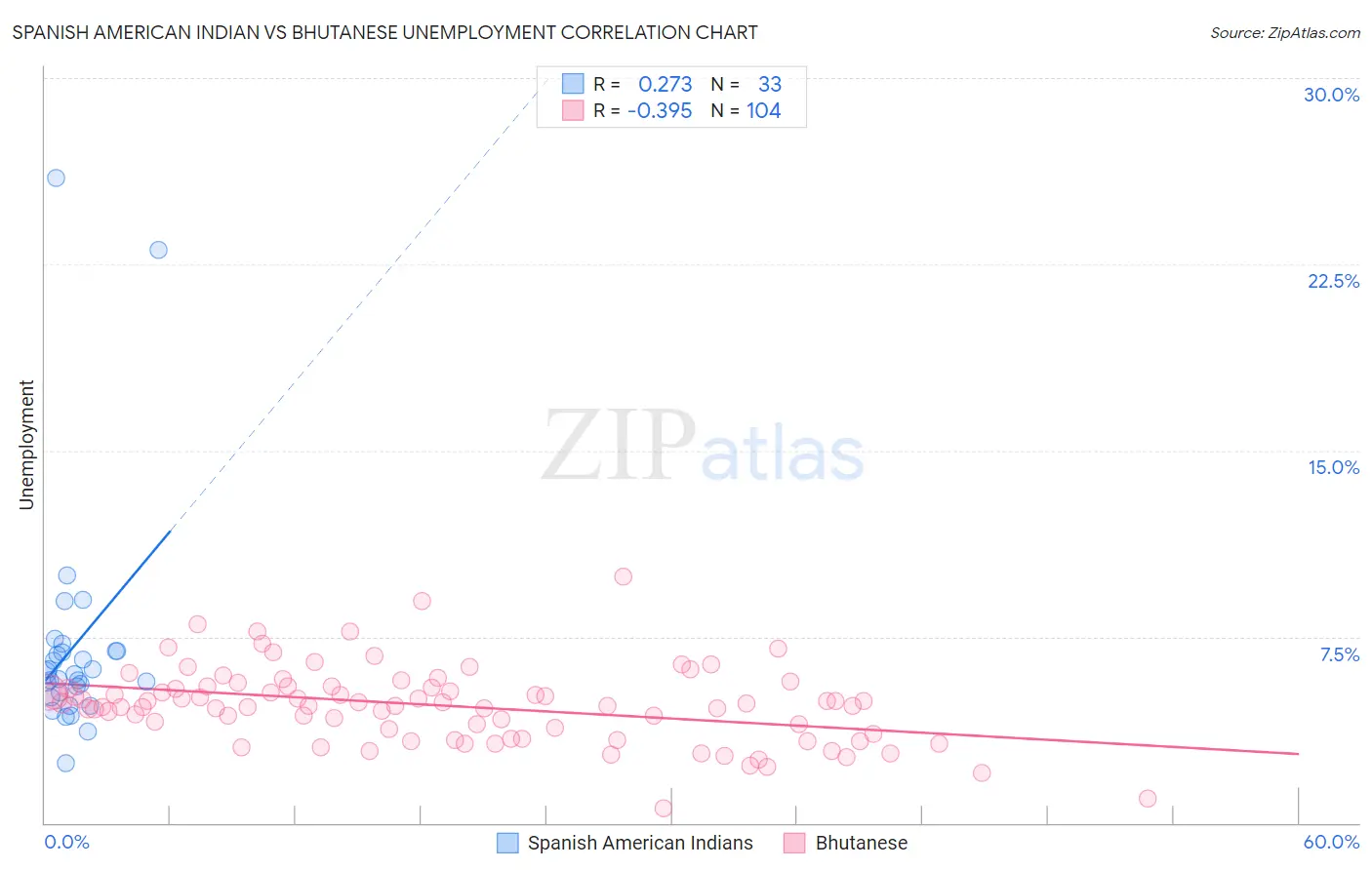 Spanish American Indian vs Bhutanese Unemployment