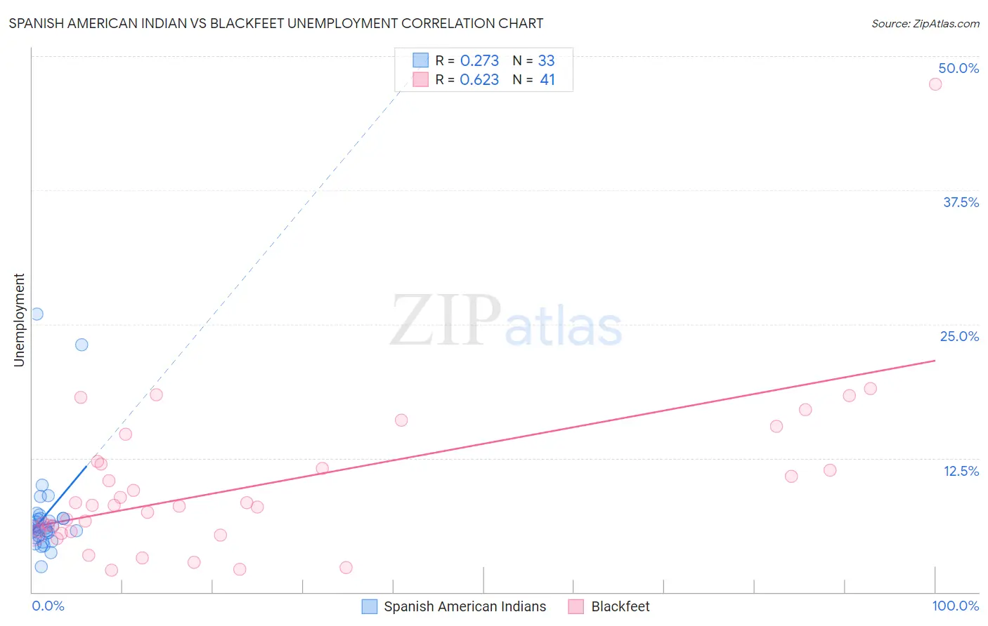 Spanish American Indian vs Blackfeet Unemployment