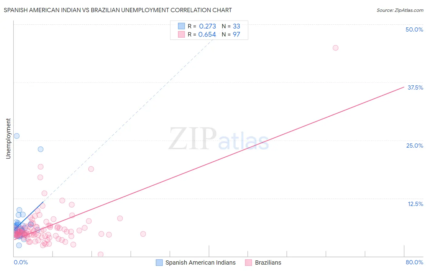 Spanish American Indian vs Brazilian Unemployment