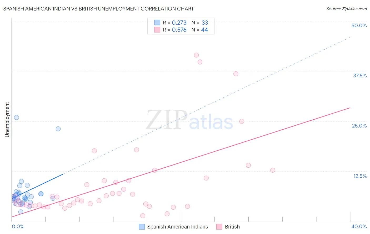 Spanish American Indian vs British Unemployment