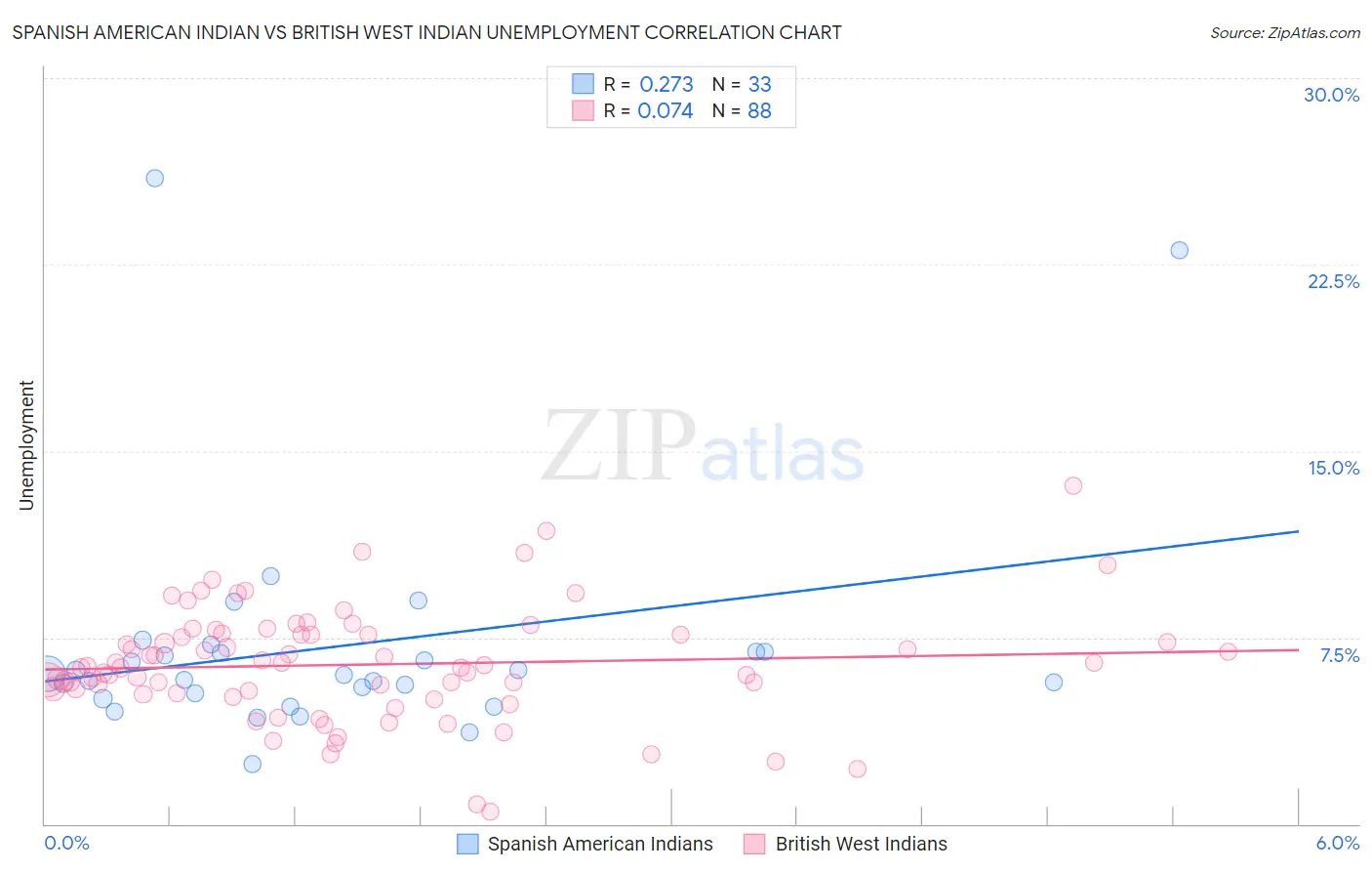 Spanish American Indian vs British West Indian Unemployment