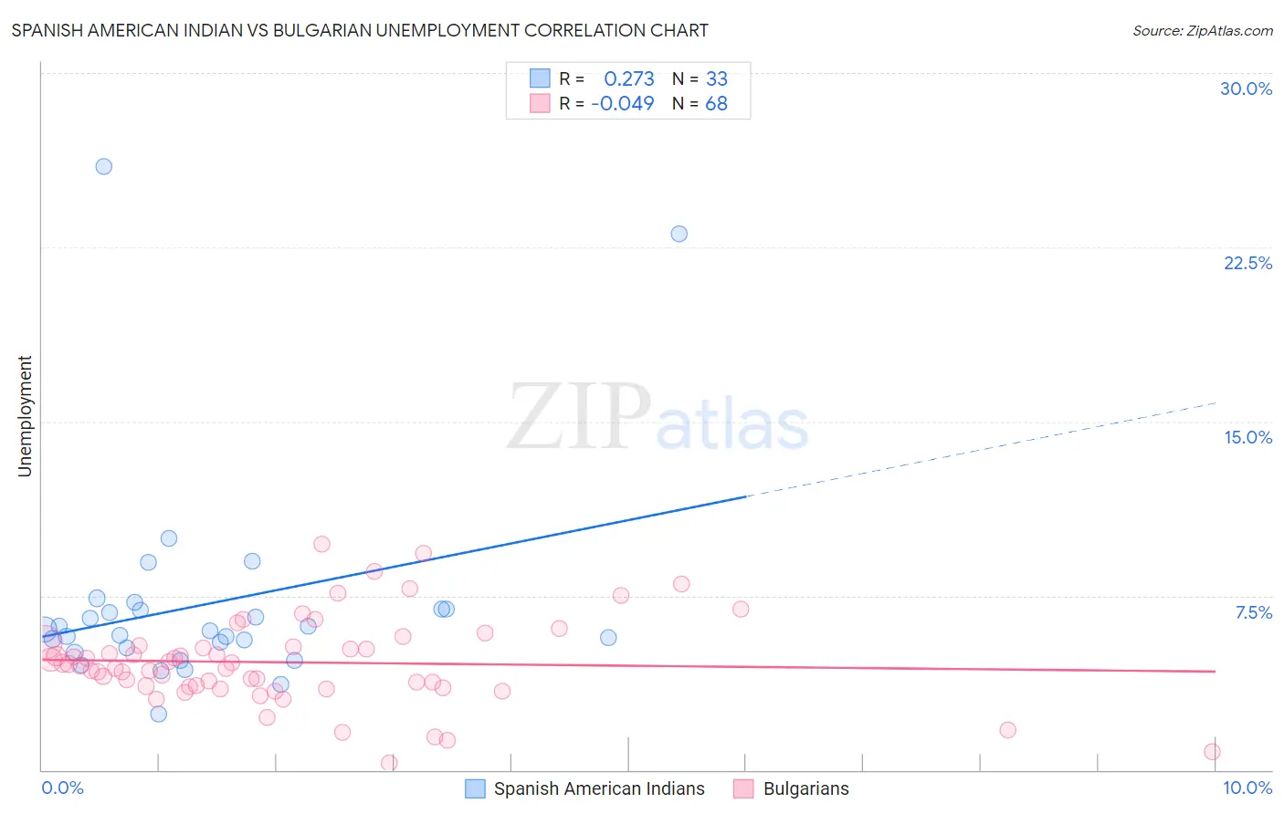 Spanish American Indian vs Bulgarian Unemployment