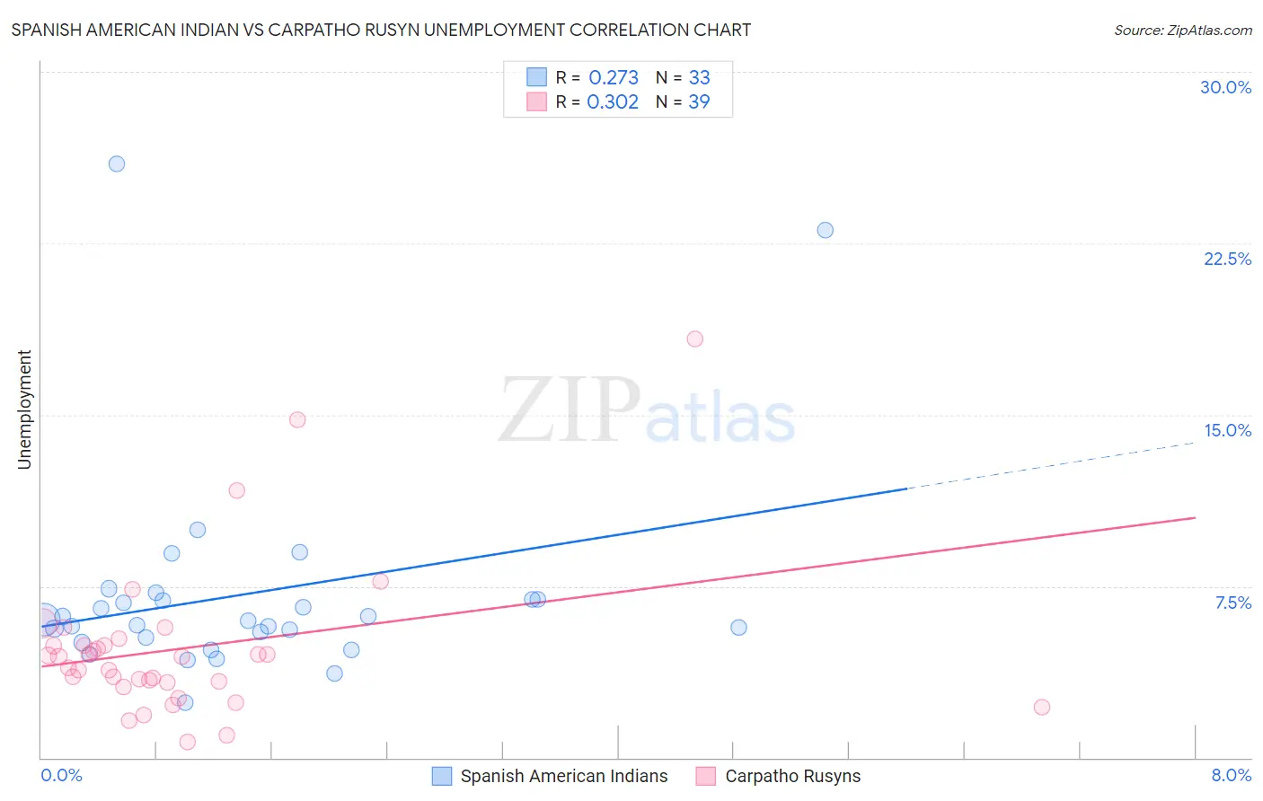Spanish American Indian vs Carpatho Rusyn Unemployment