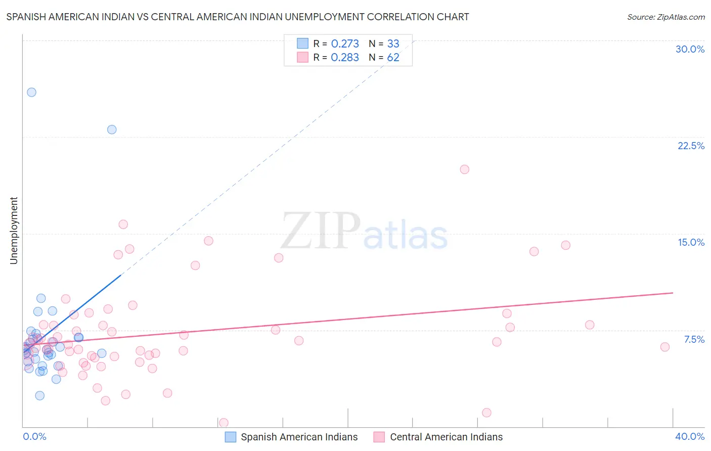 Spanish American Indian vs Central American Indian Unemployment