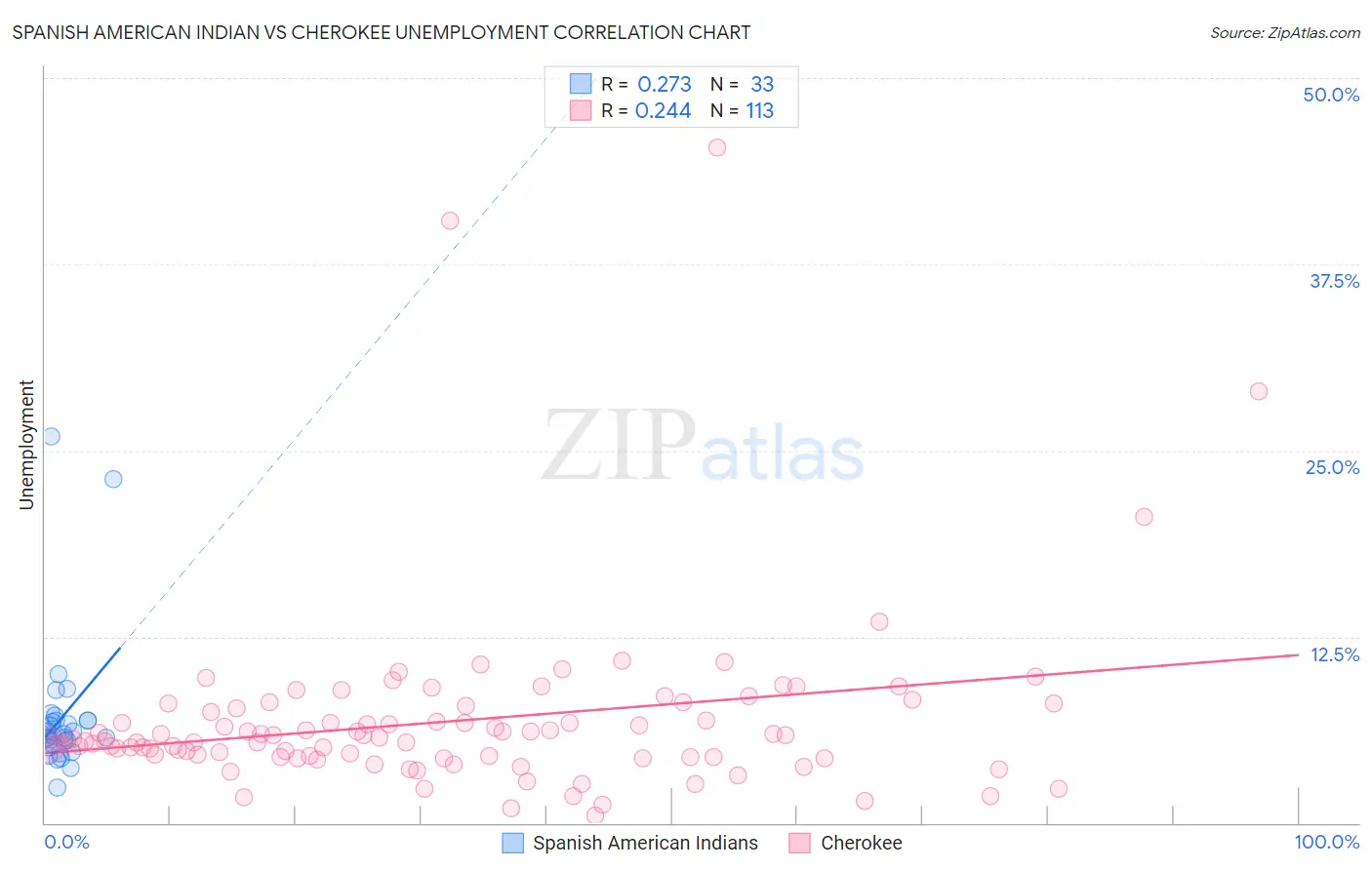 Spanish American Indian vs Cherokee Unemployment