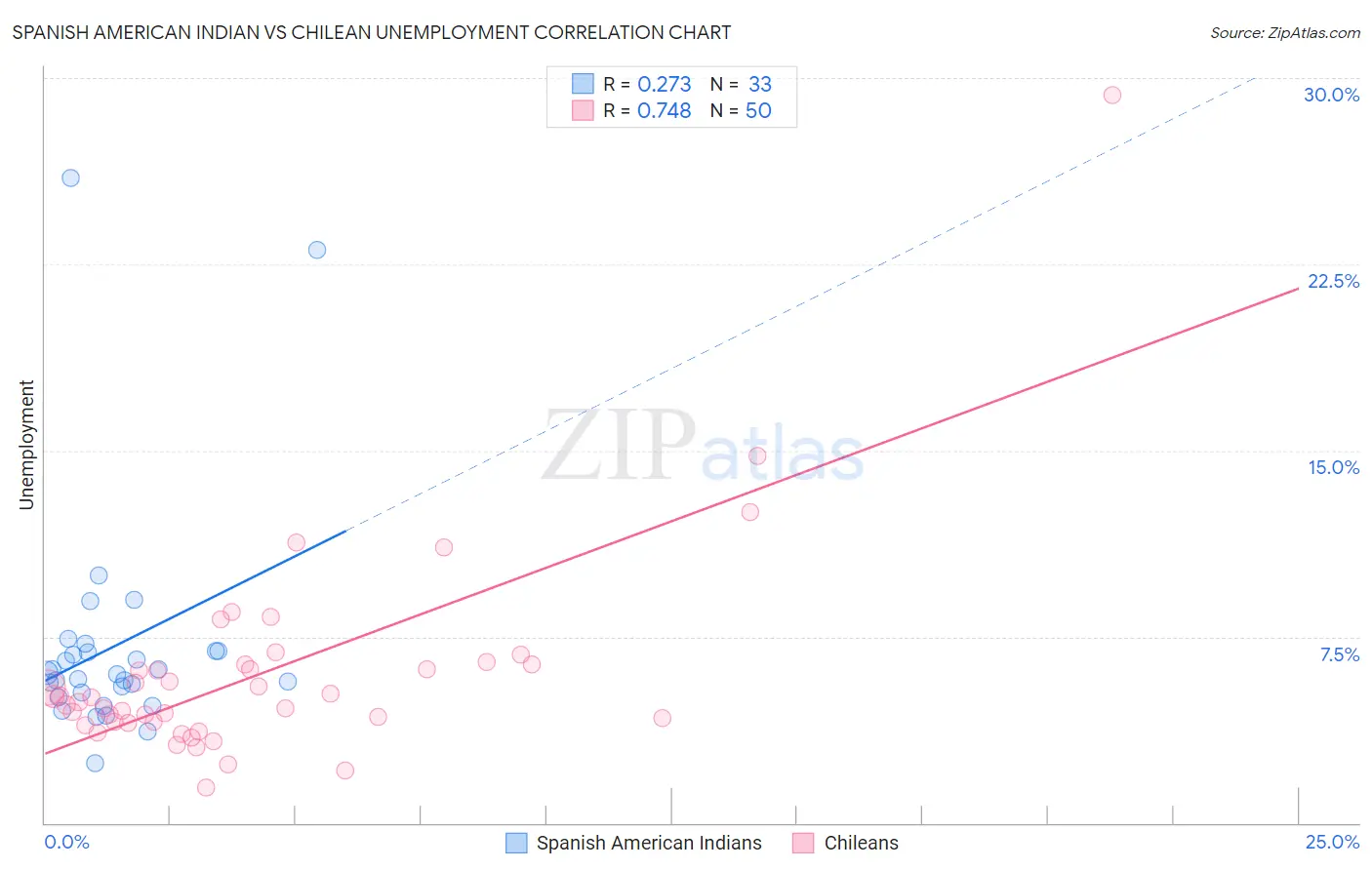 Spanish American Indian vs Chilean Unemployment