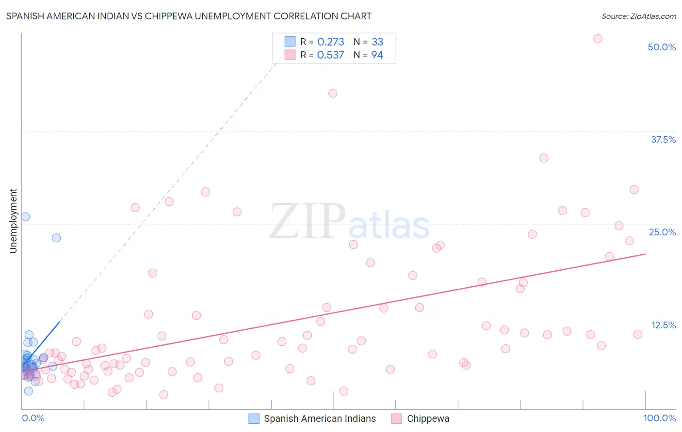 Spanish American Indian vs Chippewa Unemployment