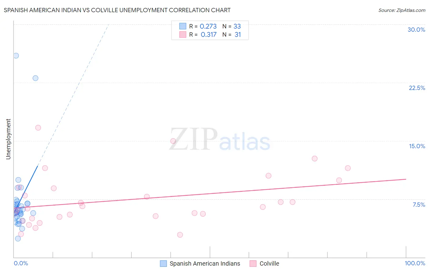 Spanish American Indian vs Colville Unemployment