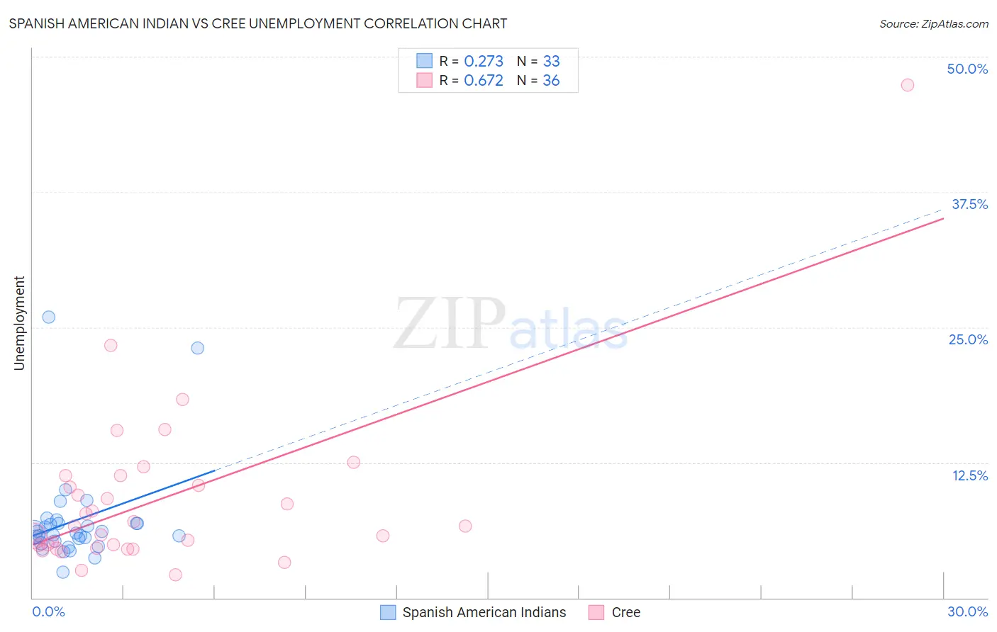 Spanish American Indian vs Cree Unemployment