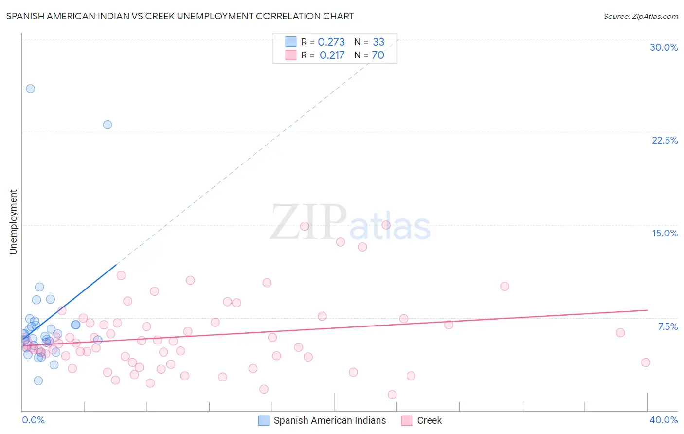 Spanish American Indian vs Creek Unemployment