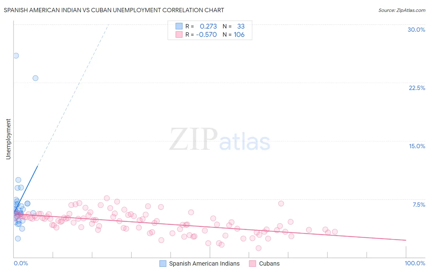 Spanish American Indian vs Cuban Unemployment