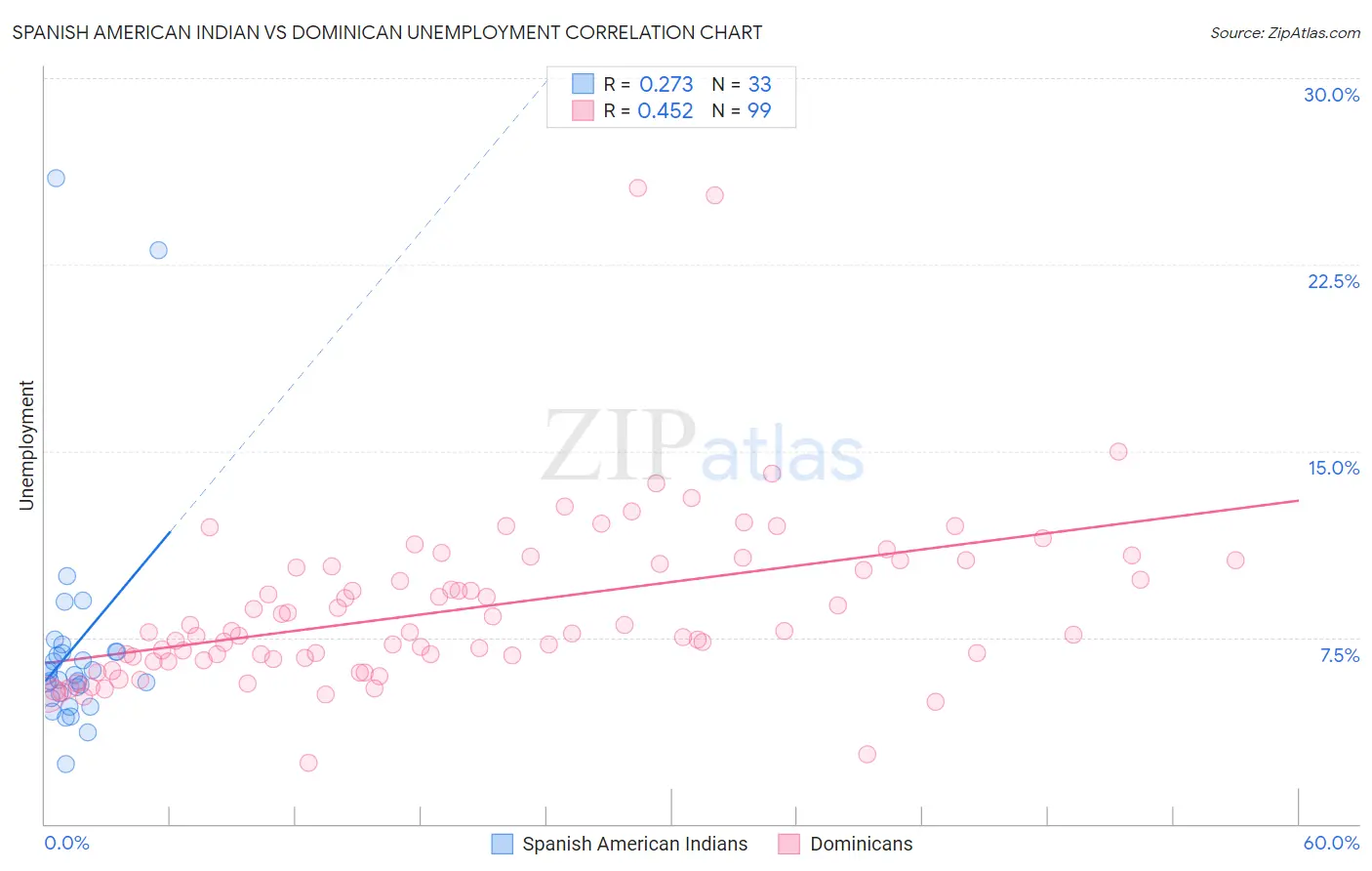 Spanish American Indian vs Dominican Unemployment