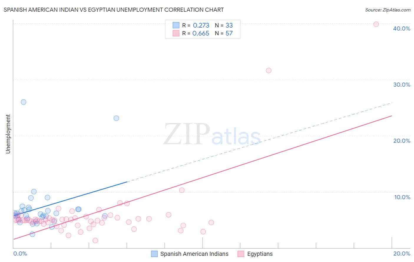 Spanish American Indian vs Egyptian Unemployment