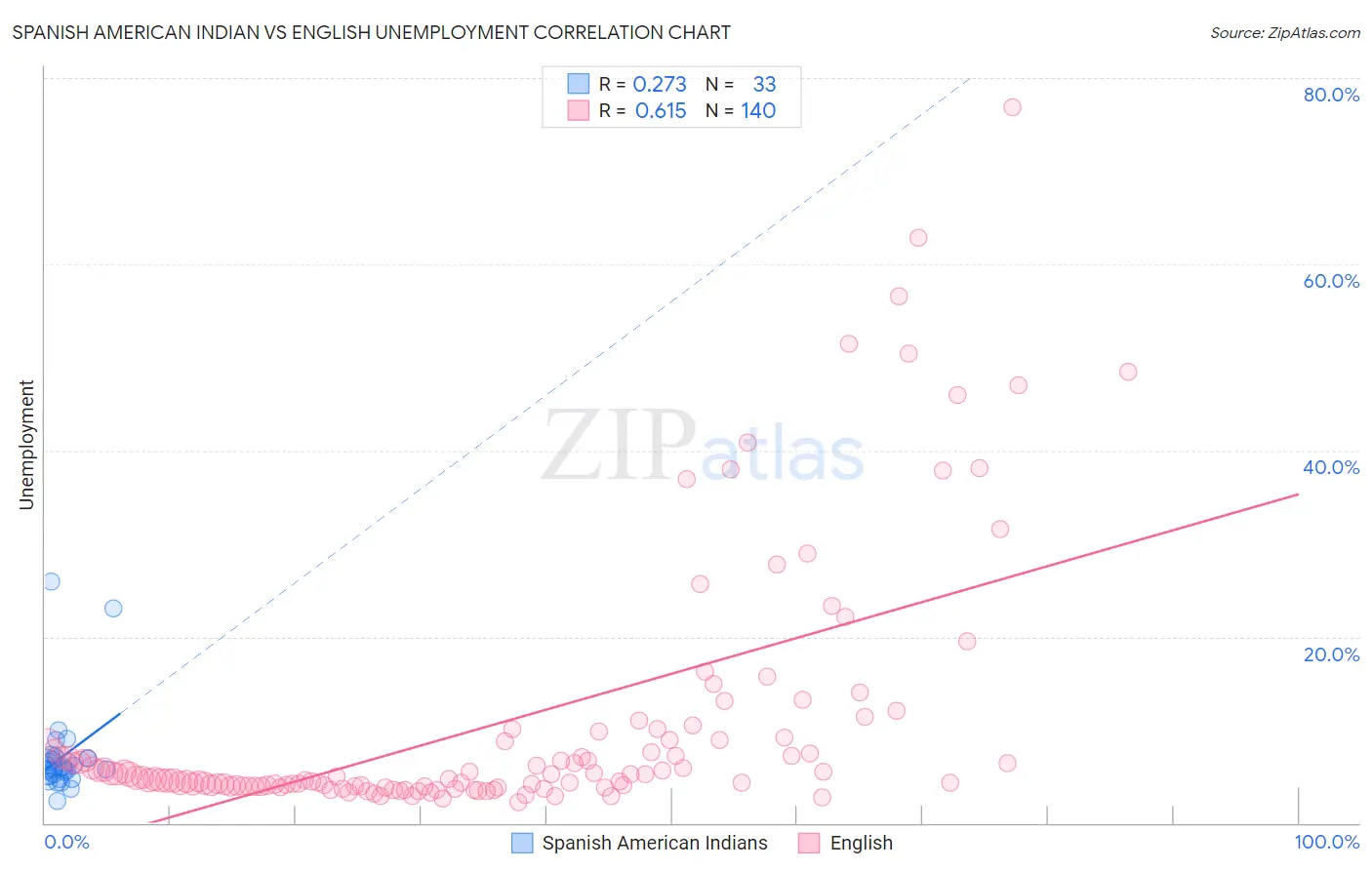 Spanish American Indian vs English Unemployment