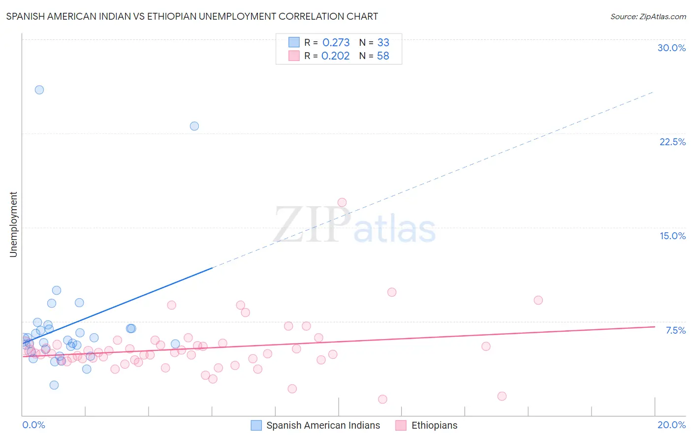 Spanish American Indian vs Ethiopian Unemployment