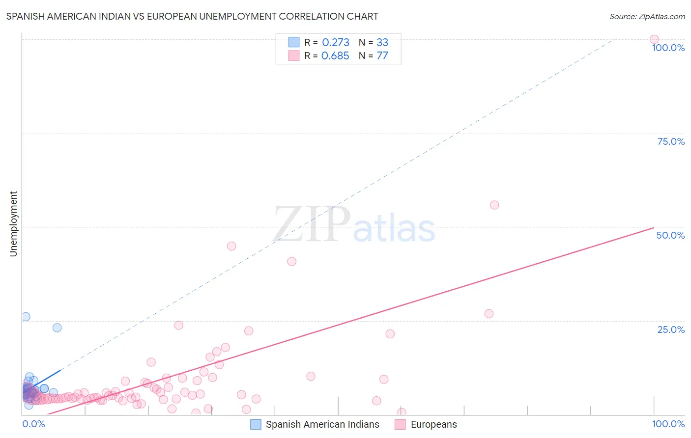 Spanish American Indian vs European Unemployment