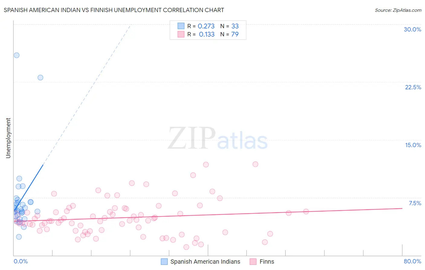 Spanish American Indian vs Finnish Unemployment