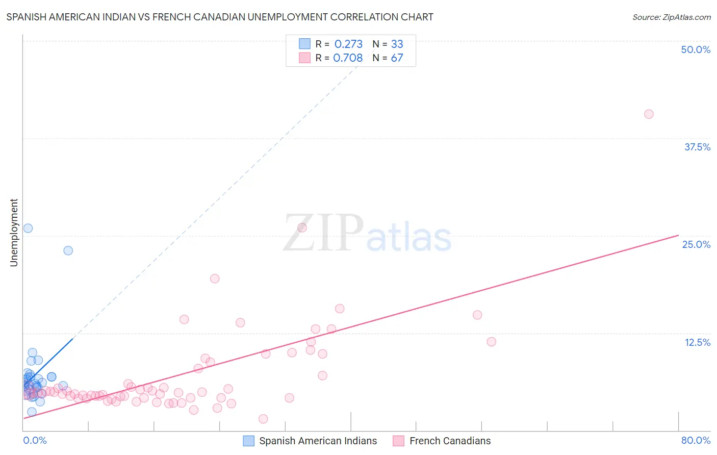 Spanish American Indian vs French Canadian Unemployment