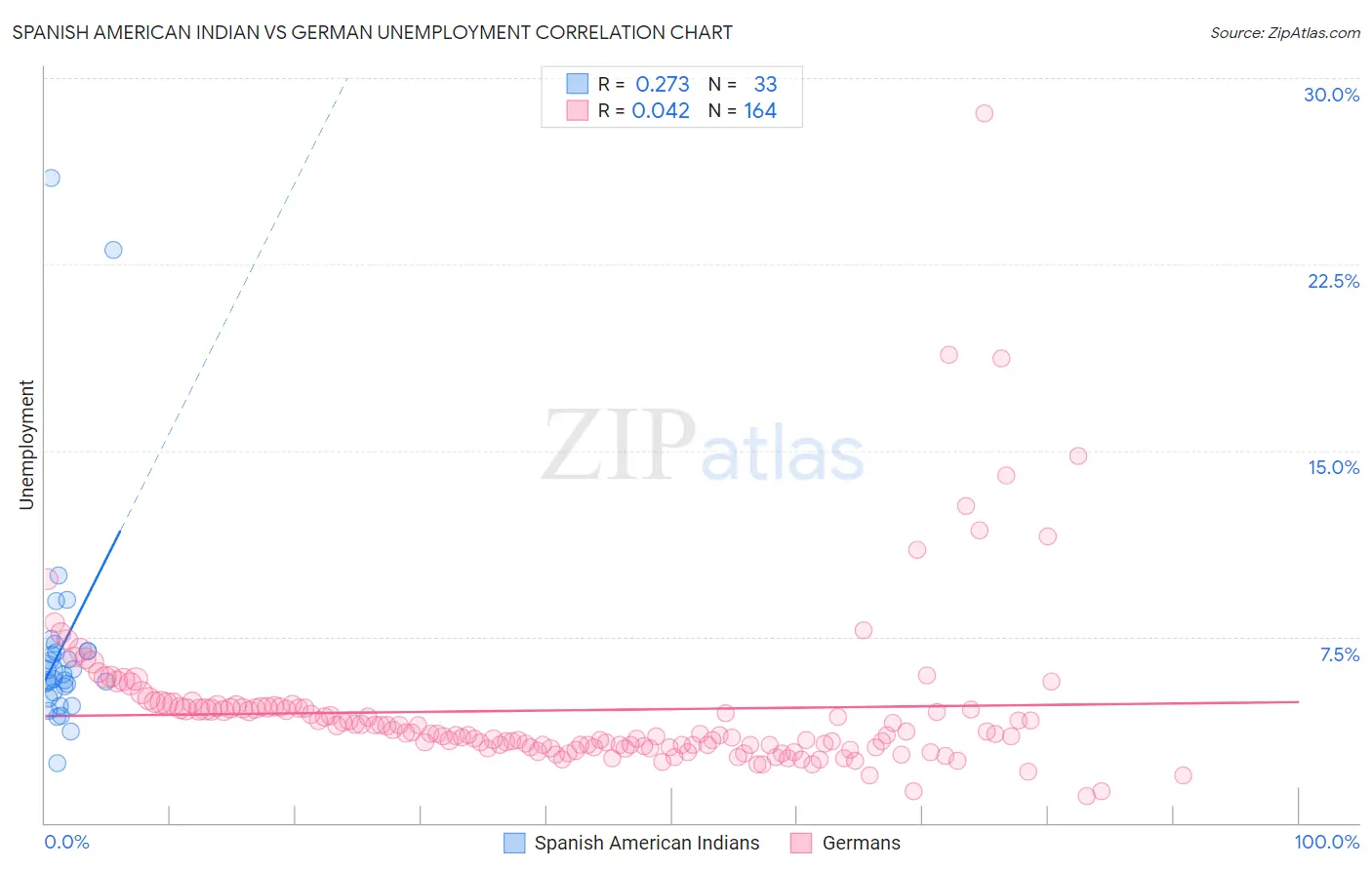 Spanish American Indian vs German Unemployment