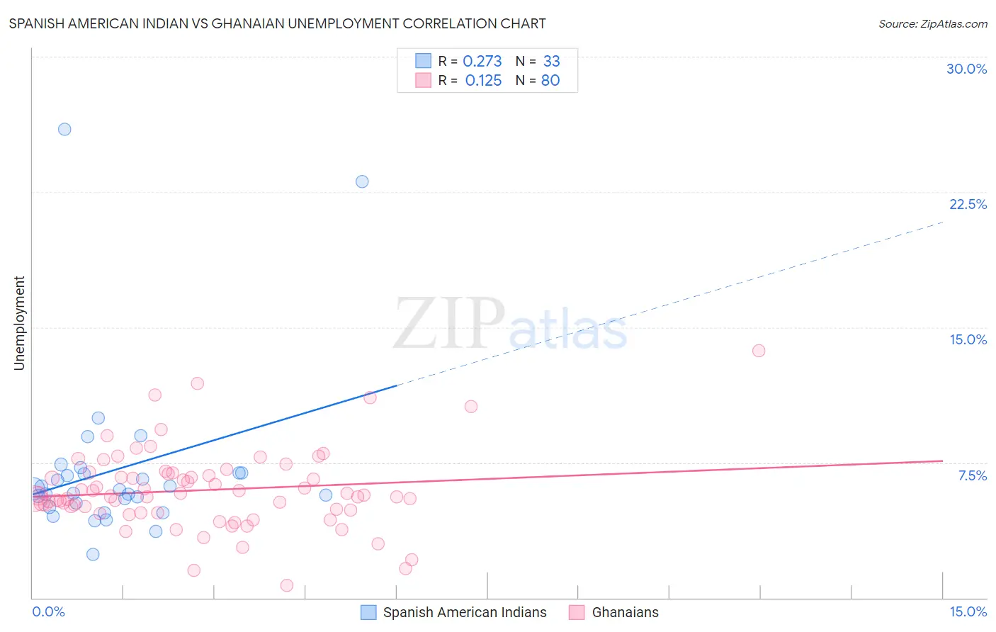 Spanish American Indian vs Ghanaian Unemployment