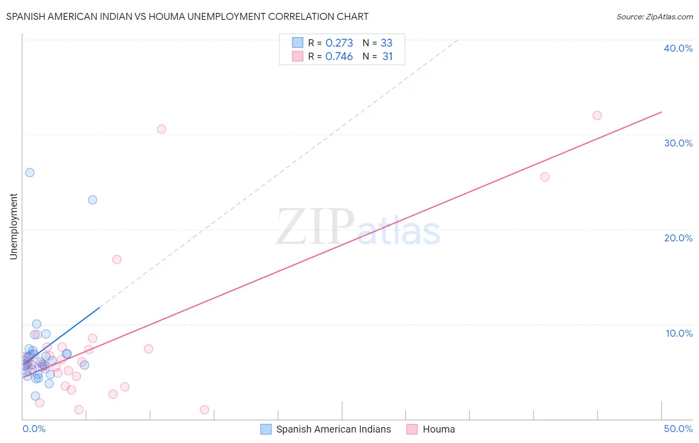 Spanish American Indian vs Houma Unemployment