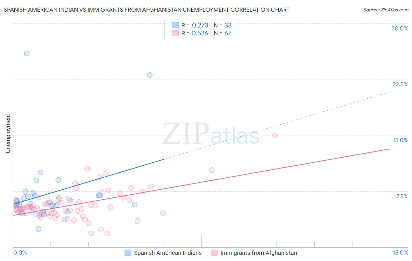 Spanish American Indian vs Immigrants from Afghanistan Unemployment