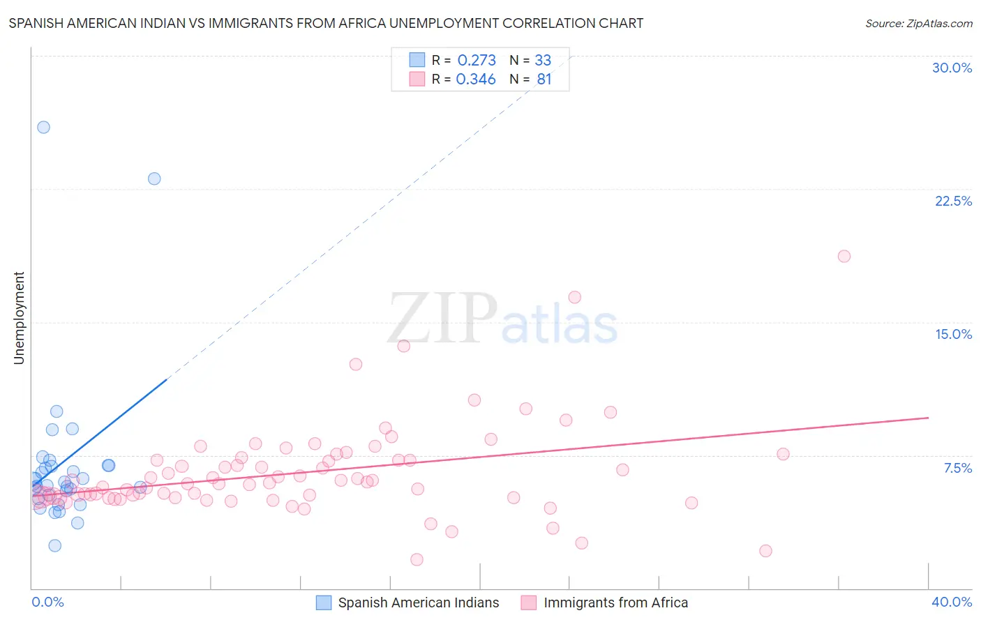 Spanish American Indian vs Immigrants from Africa Unemployment