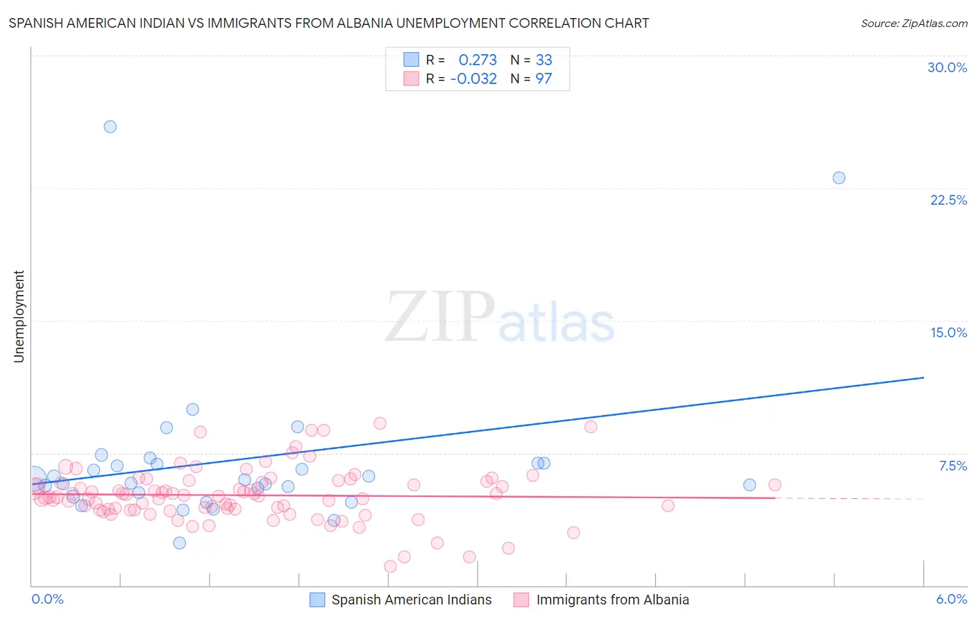 Spanish American Indian vs Immigrants from Albania Unemployment