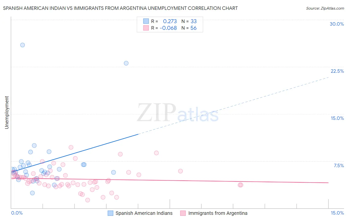 Spanish American Indian vs Immigrants from Argentina Unemployment
