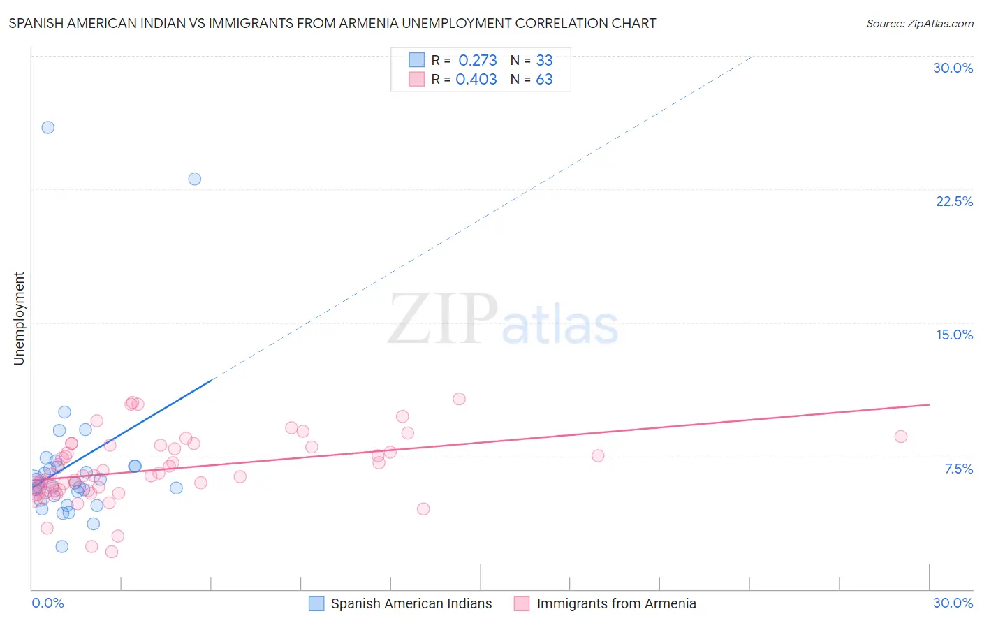 Spanish American Indian vs Immigrants from Armenia Unemployment