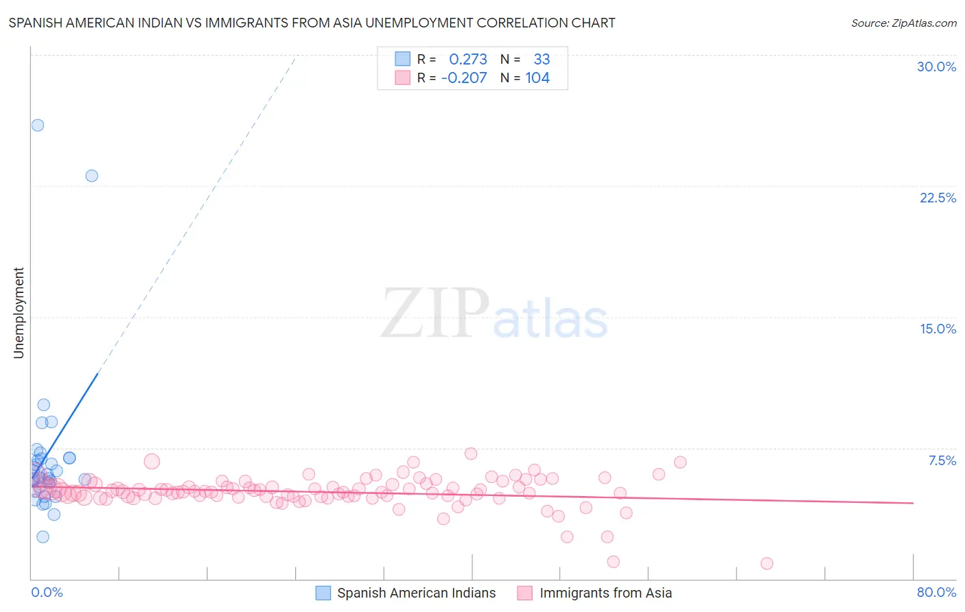 Spanish American Indian vs Immigrants from Asia Unemployment