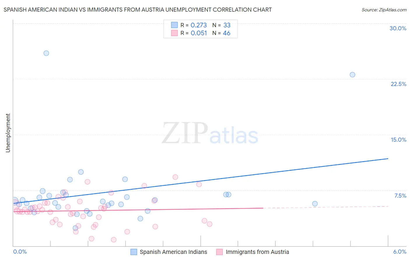 Spanish American Indian vs Immigrants from Austria Unemployment