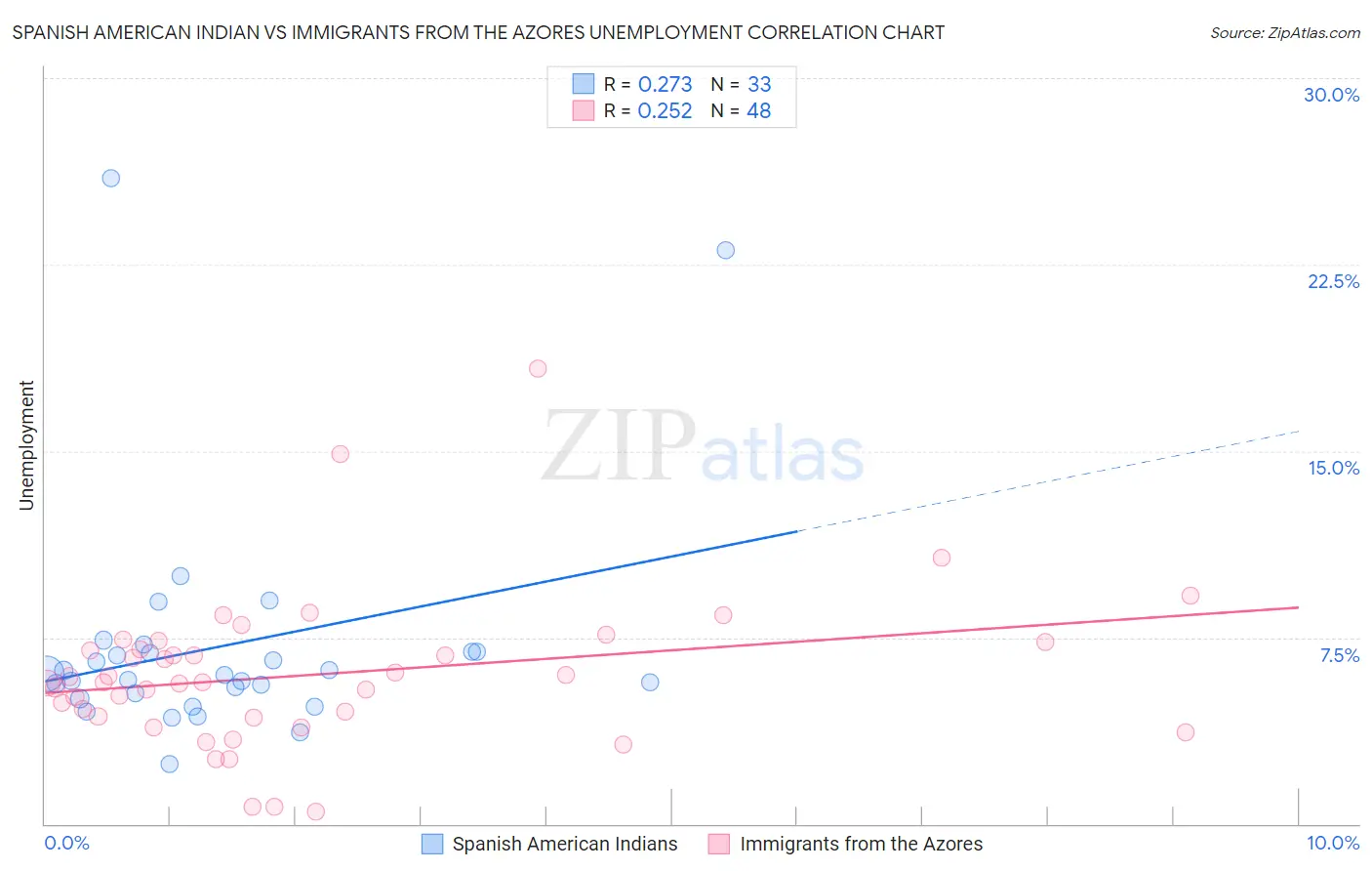 Spanish American Indian vs Immigrants from the Azores Unemployment