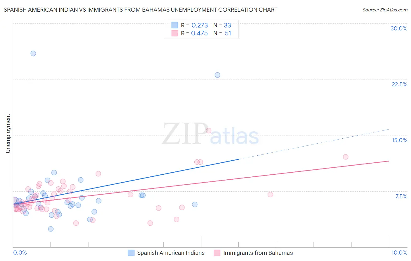 Spanish American Indian vs Immigrants from Bahamas Unemployment