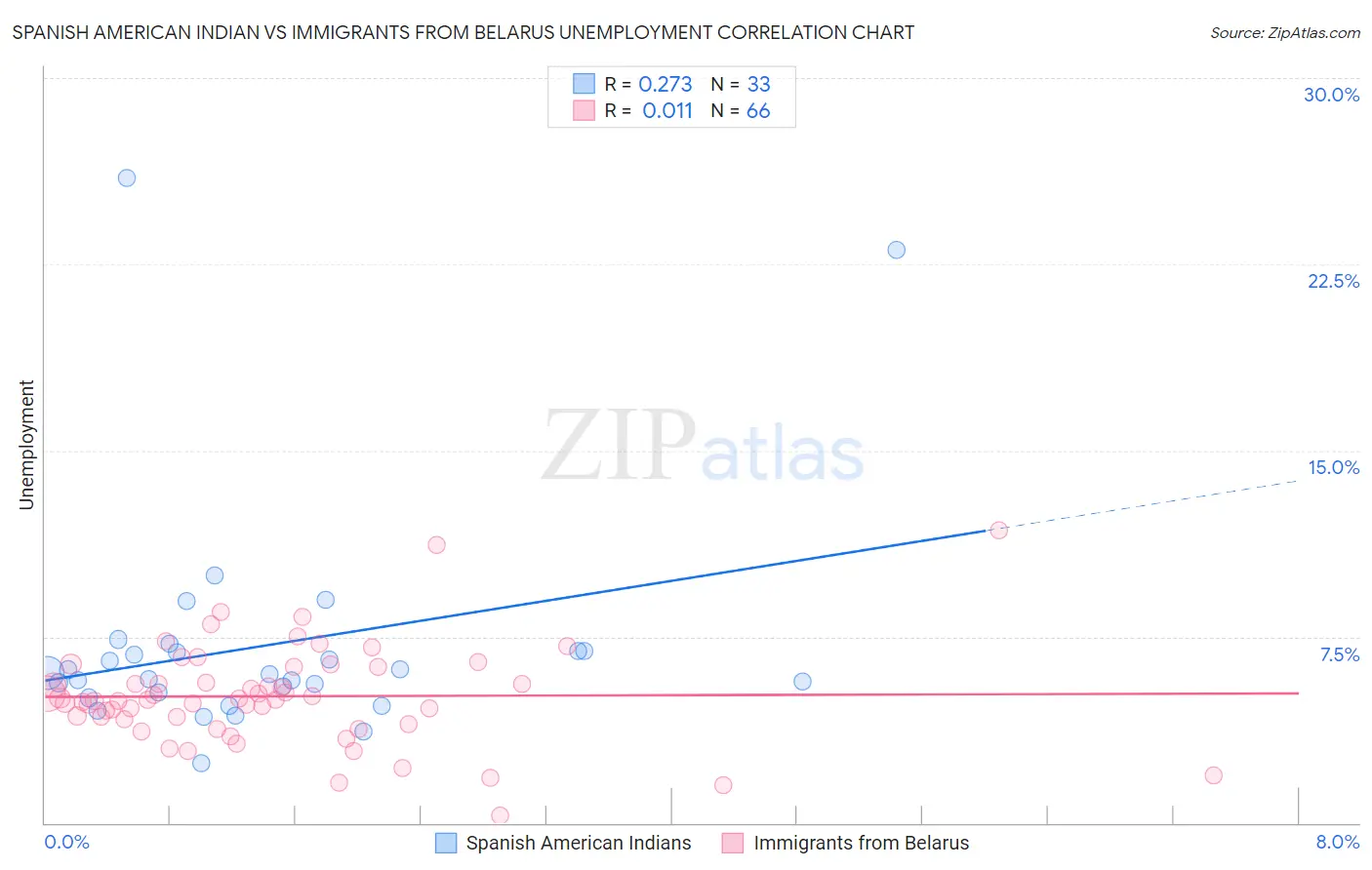Spanish American Indian vs Immigrants from Belarus Unemployment