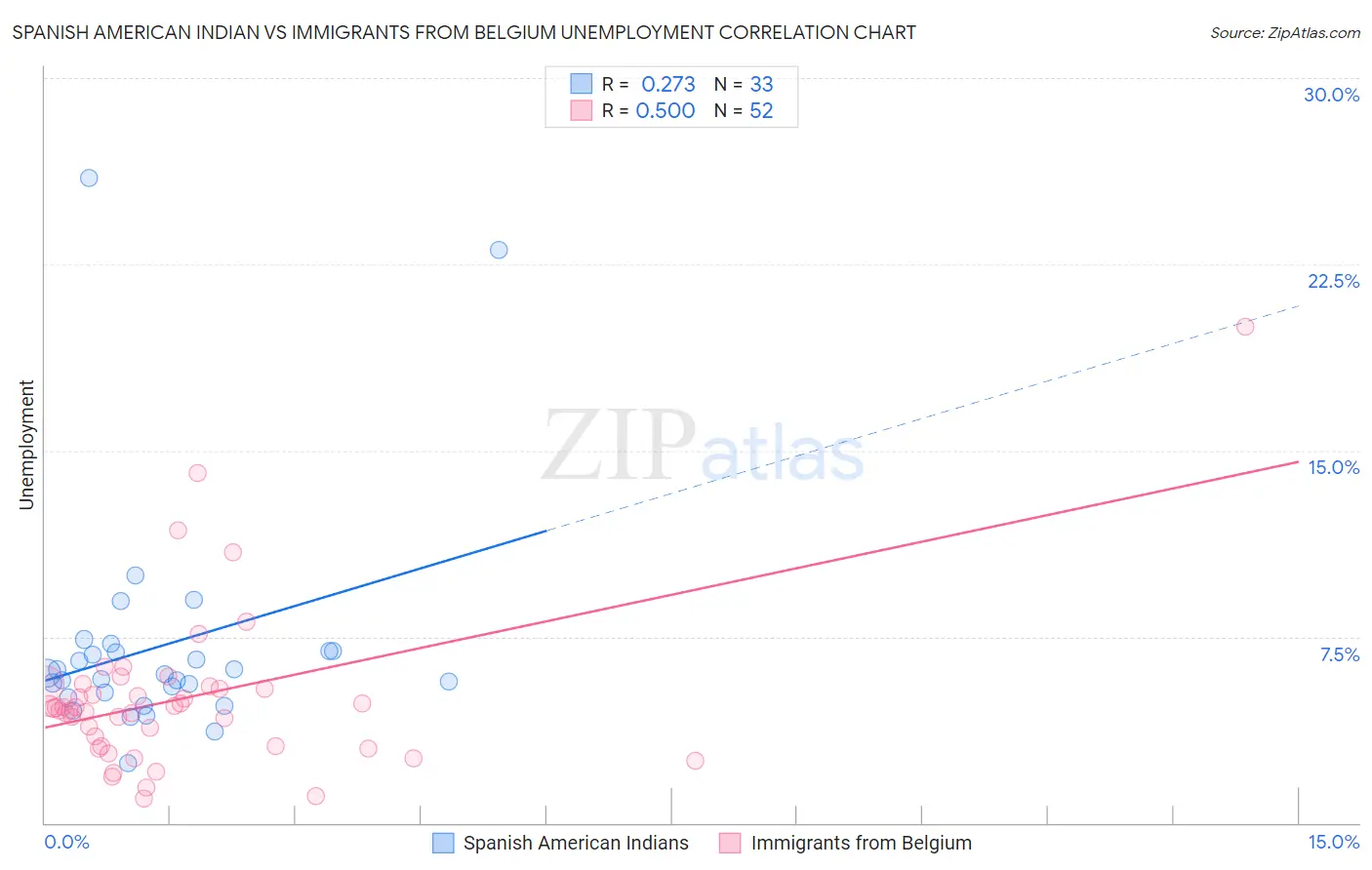 Spanish American Indian vs Immigrants from Belgium Unemployment