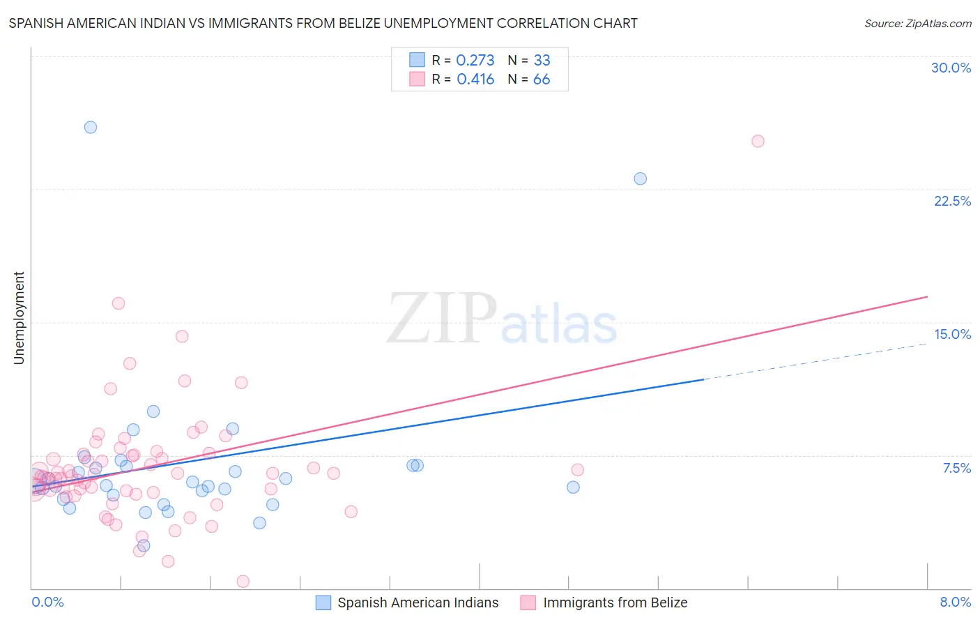 Spanish American Indian vs Immigrants from Belize Unemployment