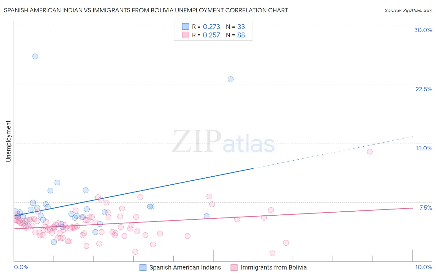 Spanish American Indian vs Immigrants from Bolivia Unemployment