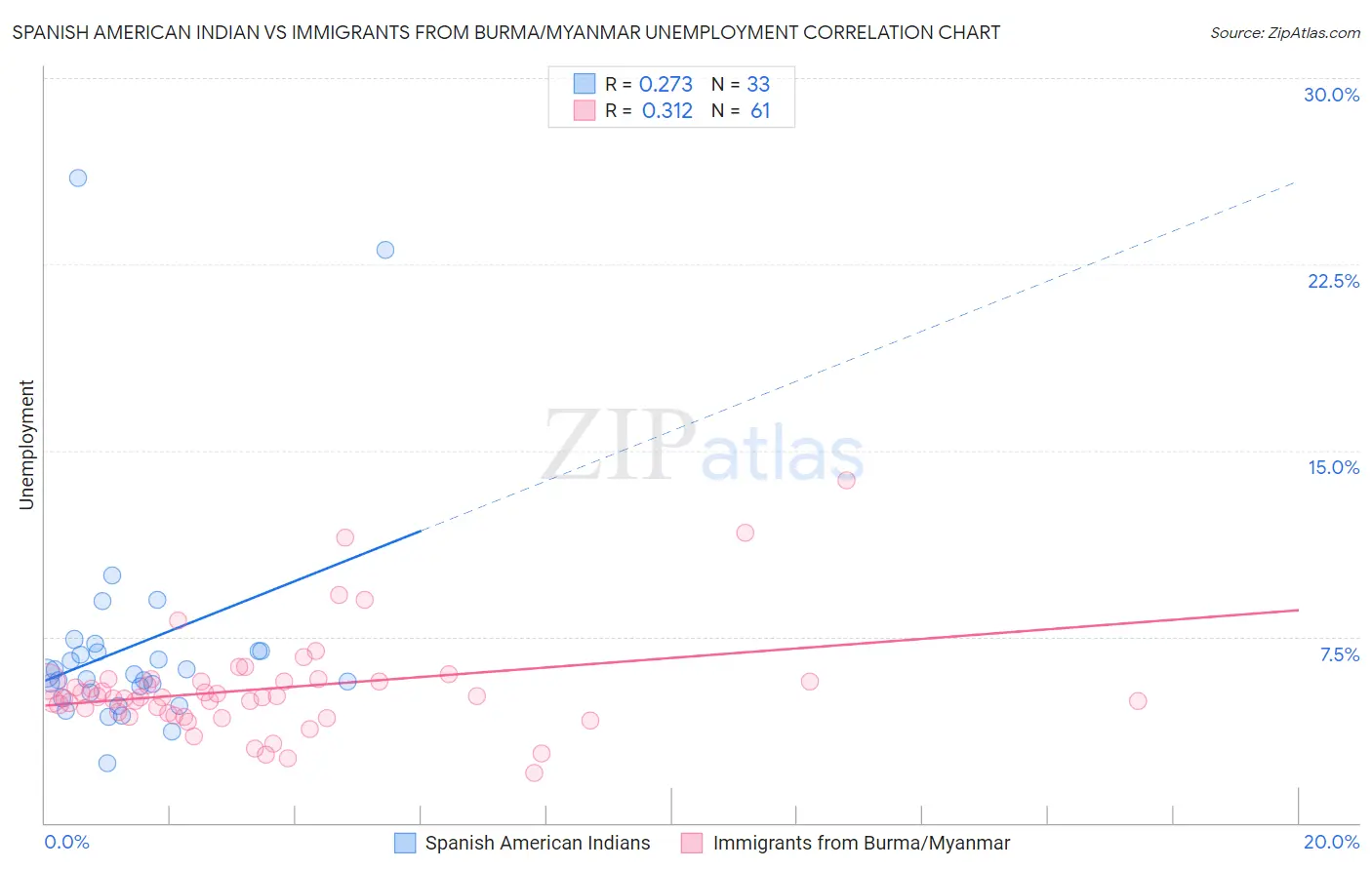 Spanish American Indian vs Immigrants from Burma/Myanmar Unemployment