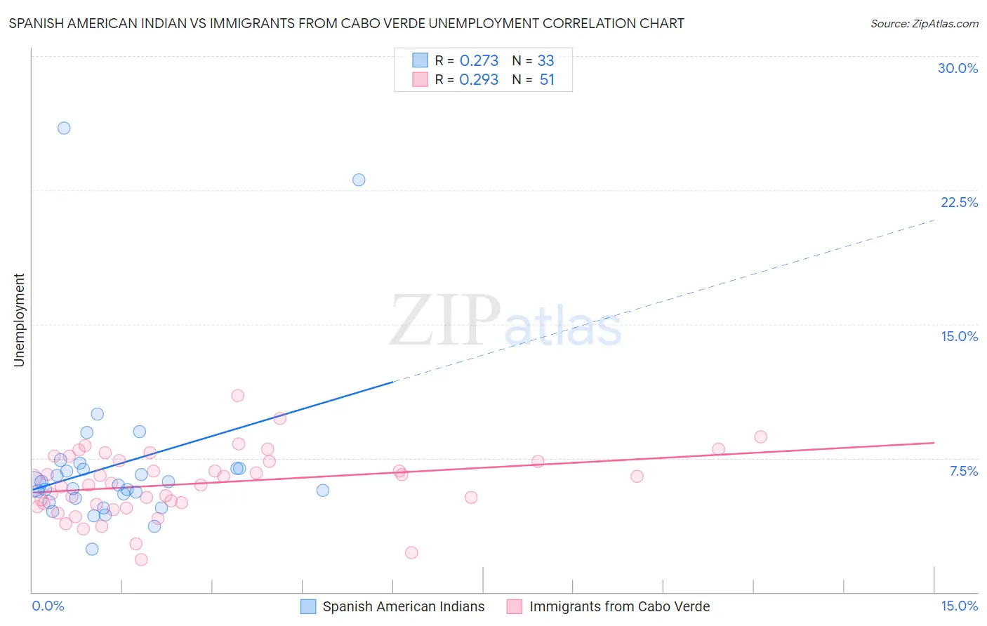 Spanish American Indian vs Immigrants from Cabo Verde Unemployment