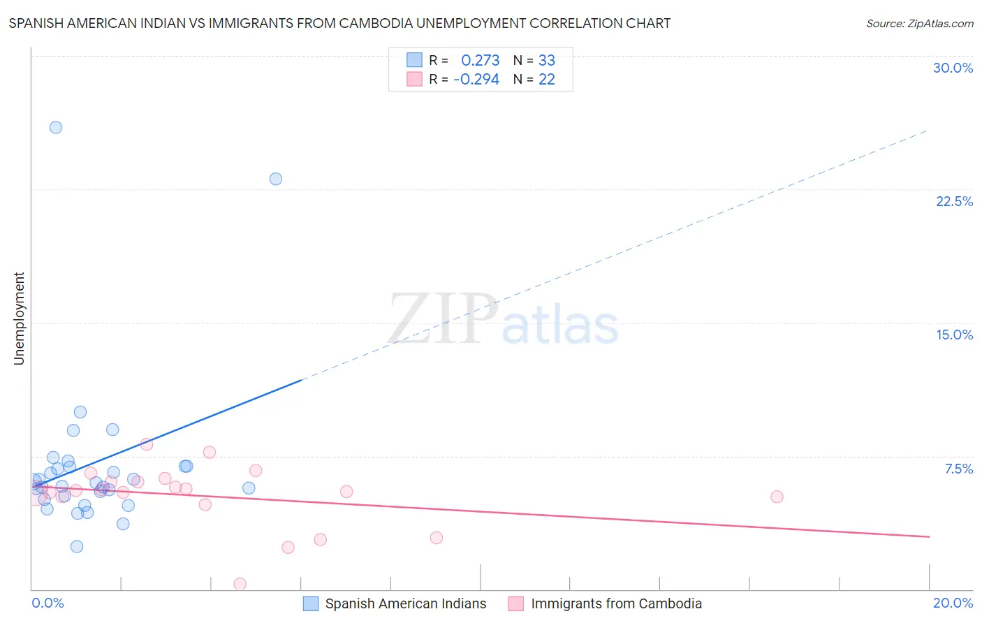 Spanish American Indian vs Immigrants from Cambodia Unemployment