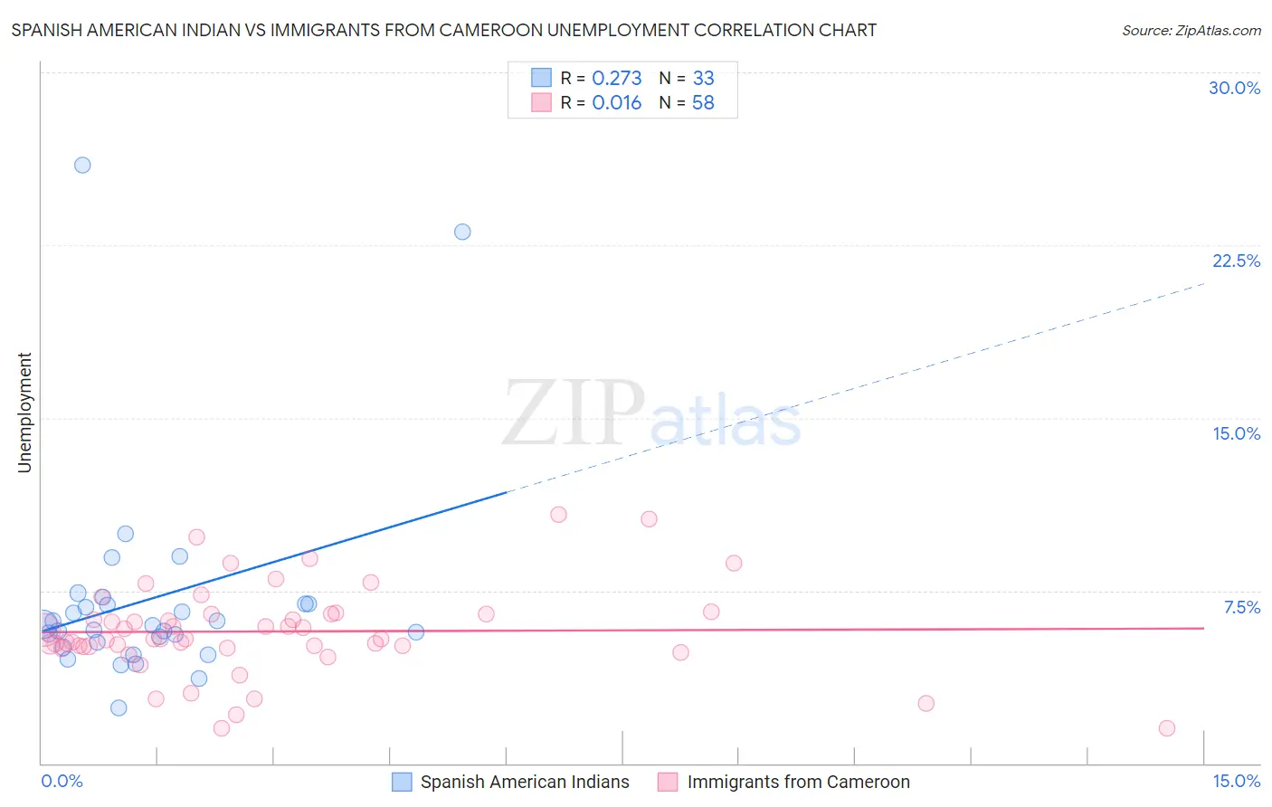 Spanish American Indian vs Immigrants from Cameroon Unemployment