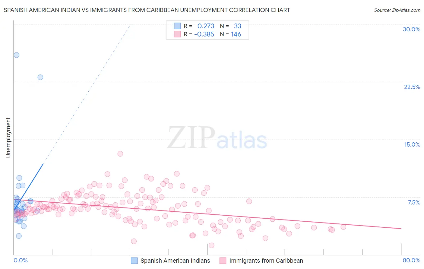 Spanish American Indian vs Immigrants from Caribbean Unemployment